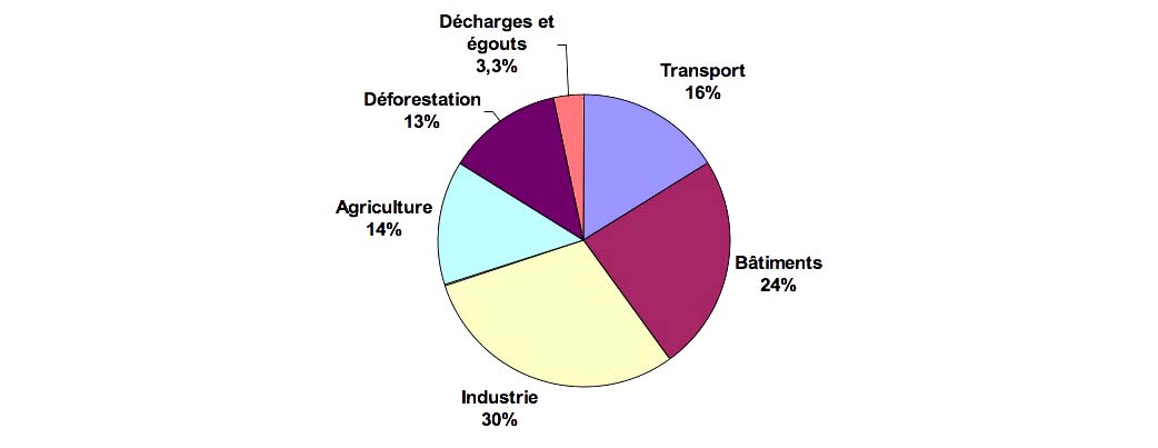 Répartition par activité des émissions de gaz à effet de serre dans le monde en 2004 en imputant les émissions des industries de l’énergie au secteur de consommation. Source : BP statistical Review 2009 pour les consommations de combustibles fossiles ; IPCC AR4 WG 3 (2007) pour la production de ciment Houghton, The Woods Hole Research Center pour le CO2 dû à la déforestation.